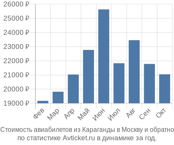 Стоимость авиабилетов из Караганды в Москву