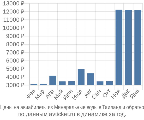 Цены на авиабилеты из Минеральные воды в  по месяцам