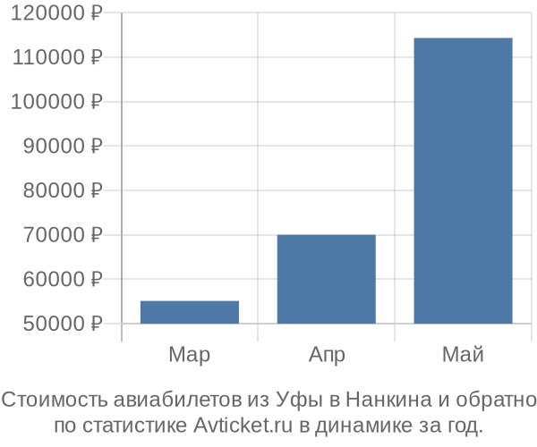 График изменения цен на авиабилеты из Уфы в Нанкина Стоимость авиабилетов из Уфы в Нанкина