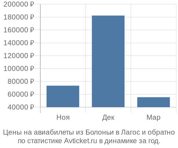 Авиабилеты из Болоньи в Лагос цены