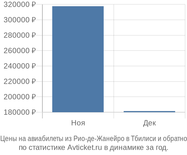 Авиабилеты из Рио-де-Жанейро в Тбилиси цены