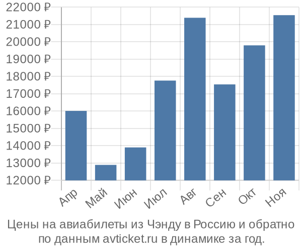 Цены на авиабилеты из Чэнду в  по месяцам