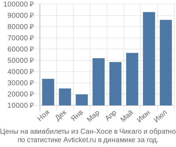 Авиабилеты из Сан-Хосе в Чикаго цены