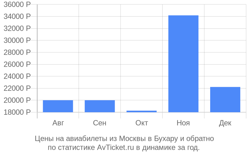 Билеты на самолет дешево москва бухара