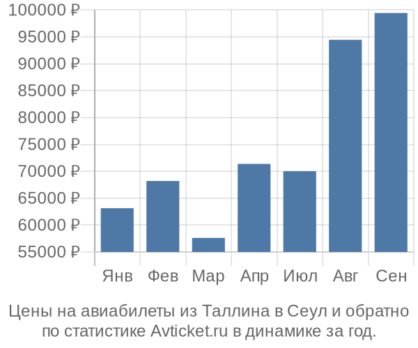 Авиабилеты из Таллина в Сеул цены