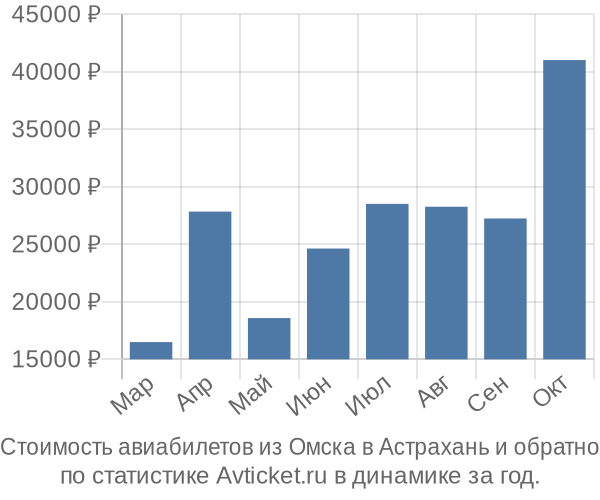 Стоимость авиабилетов из Омска в Астрахань