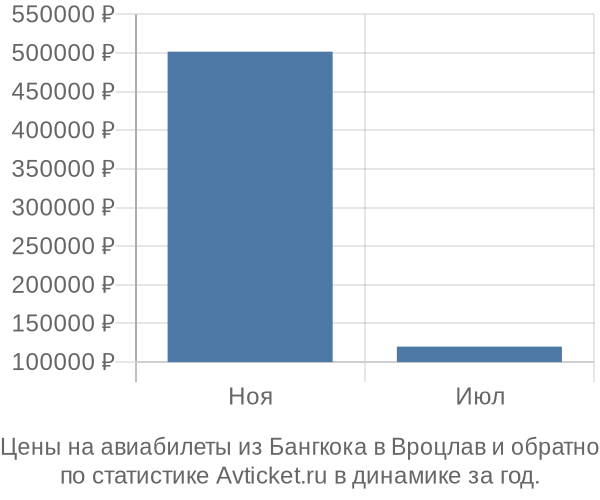 Авиабилеты из Бангкока в Вроцлав цены