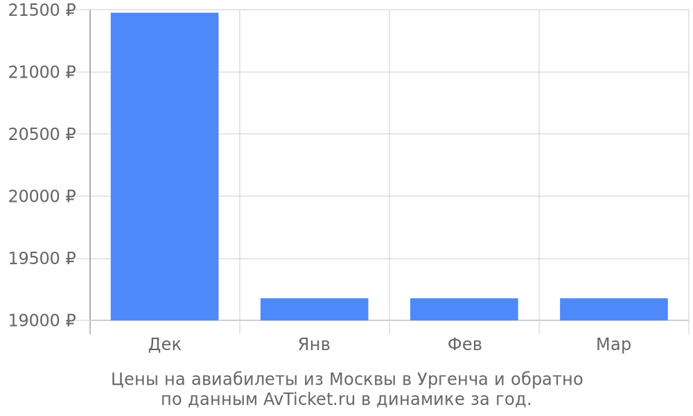 Цены на авиабилеты из Москвы в Ургенча по месяцам Цены на авиабилеты из Москвы в Ургенча по месяцам