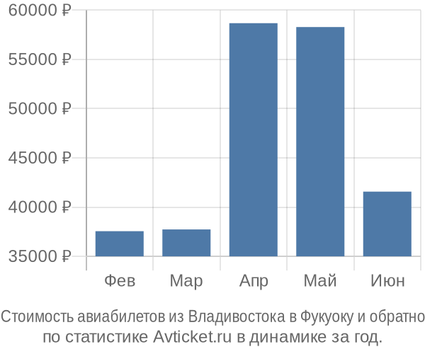 Стоимость авиабилетов из Владивостока в Фукуоку