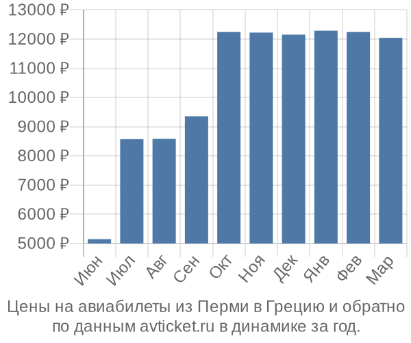 Цены на авиабилеты из Перми в  по месяцам