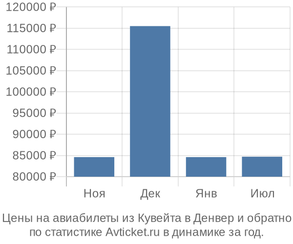 Авиабилеты из Кувейта в Денвер цены