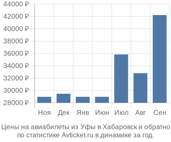 Авиабилеты из Уфы в Хабаровск цены