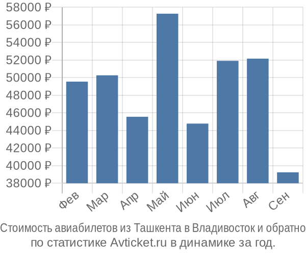 Стоимость авиабилетов из Ташкента в Владивосток