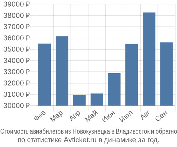 Стоимость авиабилетов из Новокузнецка в Владивосток
