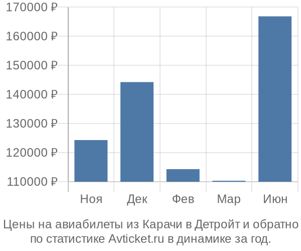 Авиабилеты из Карачи в Детройт цены