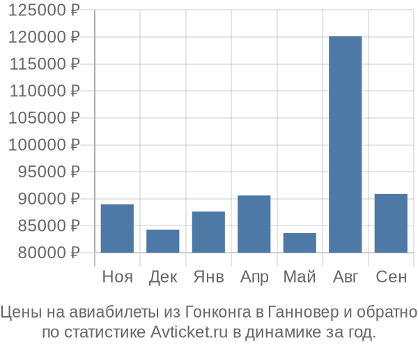 Авиабилеты из Гонконга в Ганновер цены