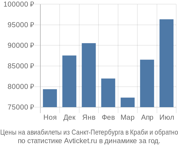 Авиабилеты из Санкт-Петербурга в Краби цены
