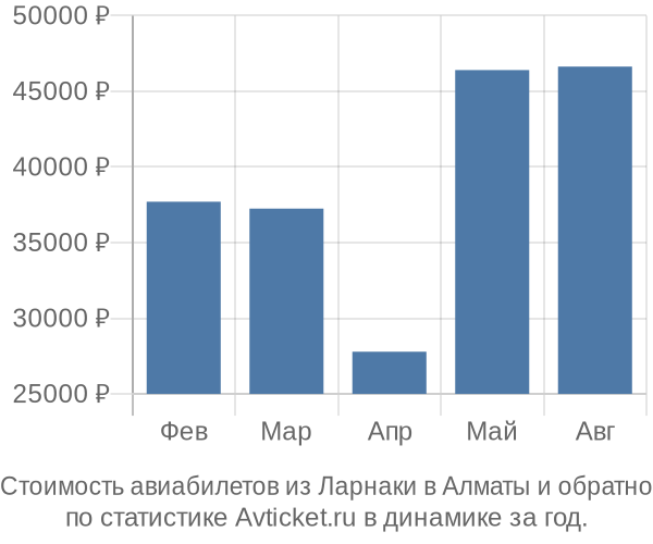 Стоимость авиабилетов из Ларнаки в Алматы