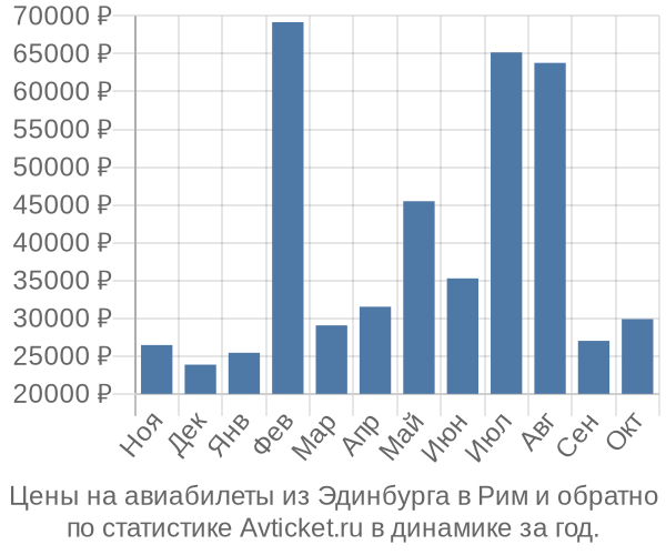 Авиабилеты из Эдинбурга в Рим цены