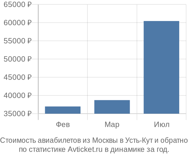 Стоимость авиабилетов из Москвы в Усть-Кут