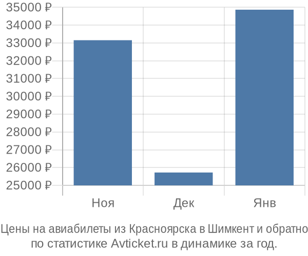 Авиабилеты из Красноярска в Шимкент цены