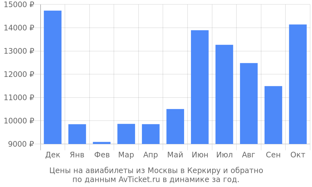 Цены на авиабилеты из Москвы в Керкиру по месяцам Цены на авиабилеты из Москвы в Керкиру по месяцам
