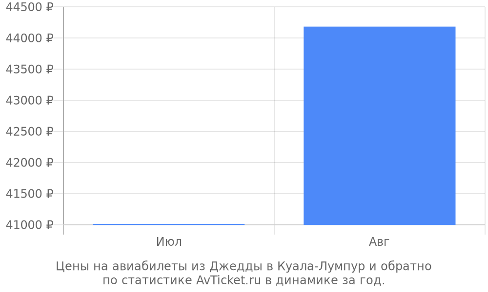 Цены на авиабилеты из Джедды в Куала-Лумпур Цены на авиабилеты из Джедды в Куала-Лумпур
