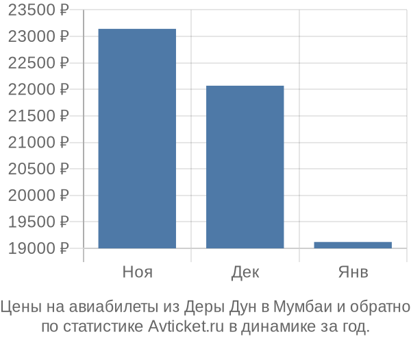 Авиабилеты из Деры Дун в Мумбаи цены