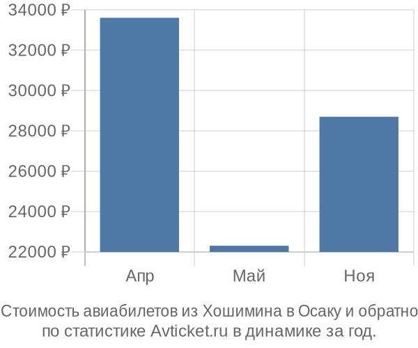 Стоимость авиабилетов из Хошимина в Осаку