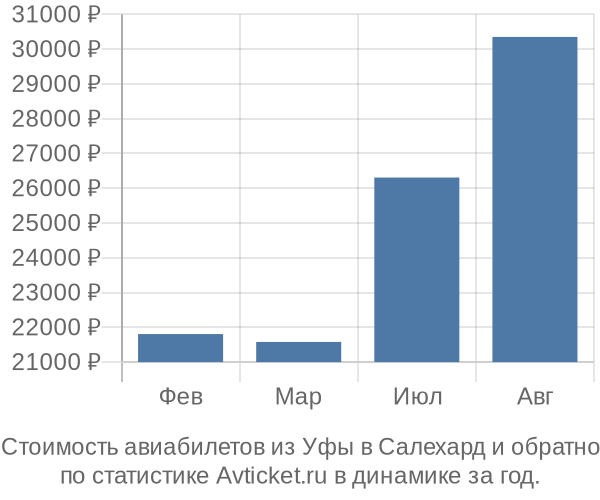 Стоимость авиабилетов из Уфы в Салехард