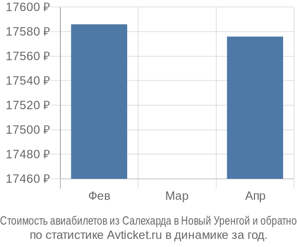 Стоимость авиабилетов из Салехарда в Новый Уренгой