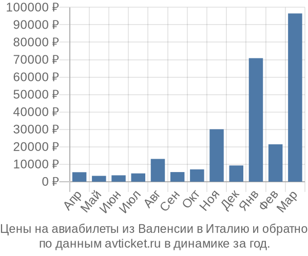 Цены на авиабилеты из Валенсии в по месяцам Цены на авиабилеты из Валенсии в по месяцам