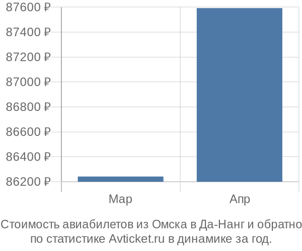 Стоимость авиабилетов из Омска в Да-Нанг