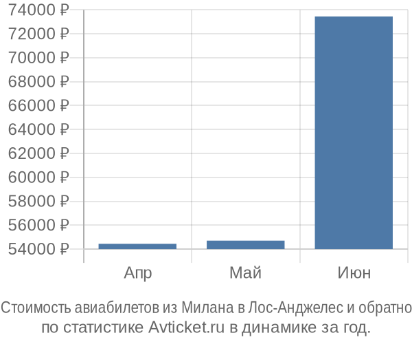 Стоимость авиабилетов из Милана в Лос-Анджелес