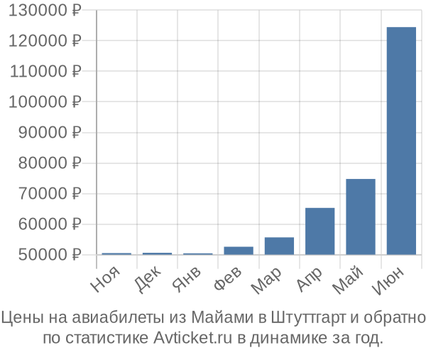 Авиабилеты из Майами в Штуттгарт цены