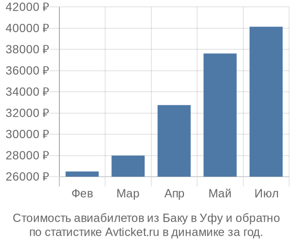 Стоимость авиабилетов из Баку в Уфу