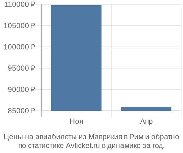 Авиабилеты из Маврикия в Рим цены