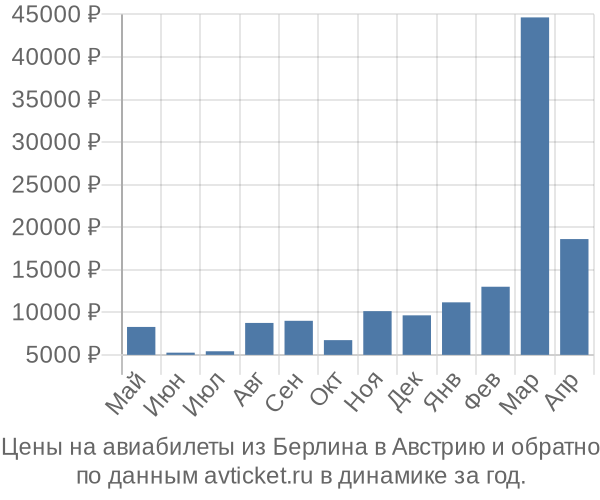 Цены на авиабилеты из Берлина в  по месяцам