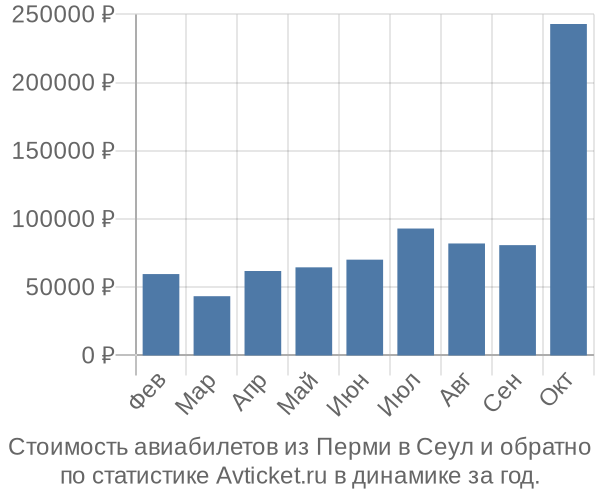 Стоимость авиабилетов из Перми в Сеул