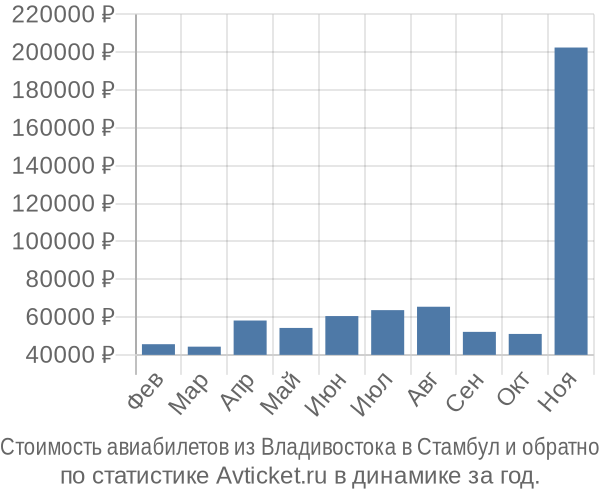 Стоимость авиабилетов из Владивостока в Стамбул