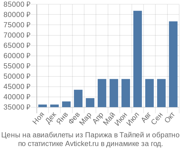 Авиабилеты из Парижа в Тайпей цены