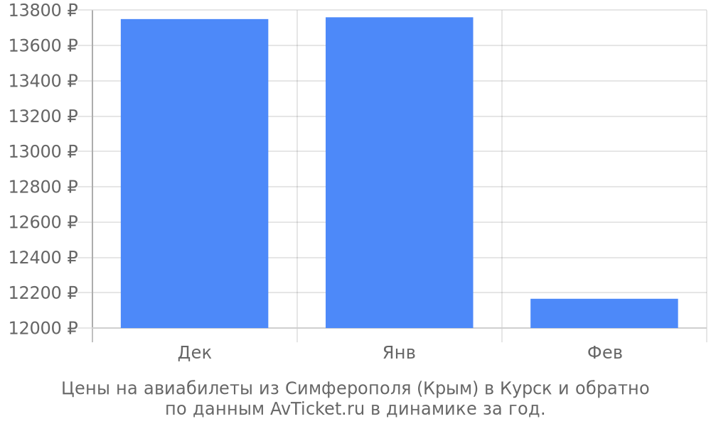 Цены на авиабилеты из Симферополя (Крым) в Курск по месяцам Цены на авиабилеты из Симферополя (Крым) в Курск по месяцам