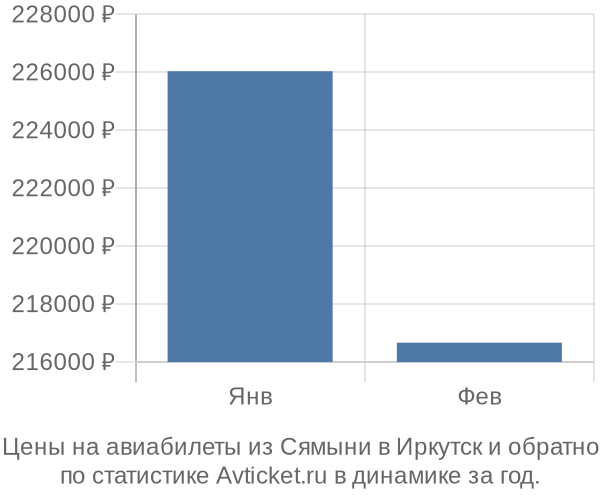 Авиабилеты из Сямыни в Иркутск цены