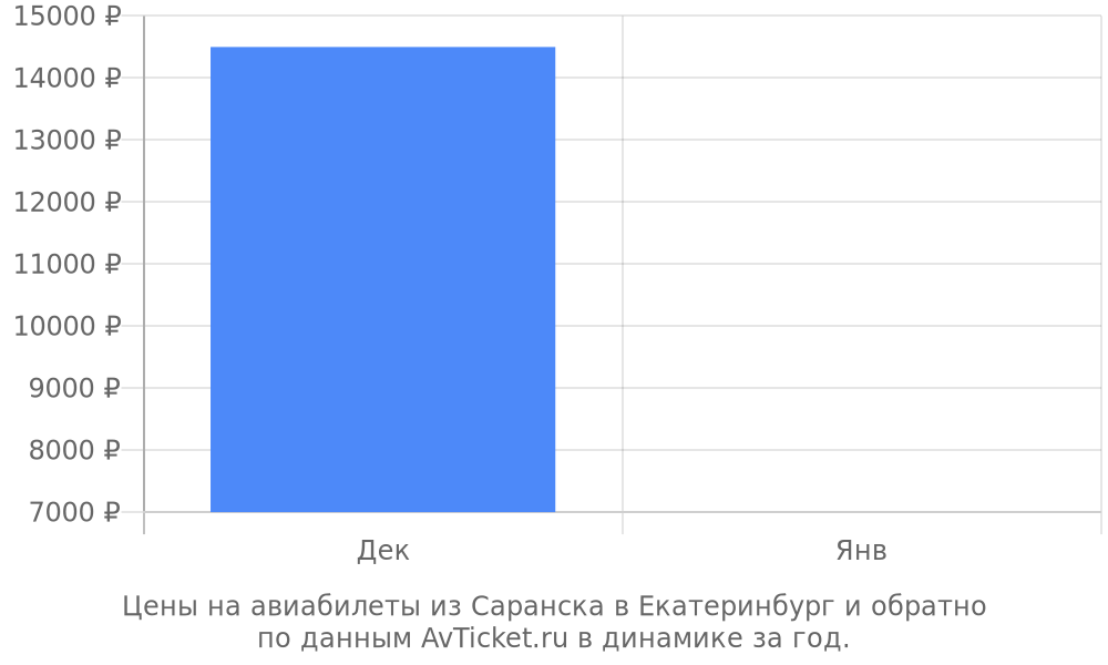 Цены на авиабилеты из Саранска в Екатеринбург по месяцам Цены на авиабилеты из Саранска в Екатеринбург по месяцам