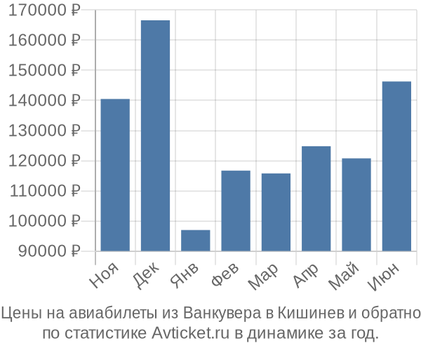 Авиабилеты из Ванкувера в Кишинев цены