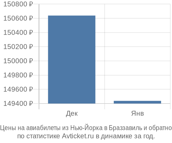 Авиабилеты из Нью-Йорка в Браззавиль цены