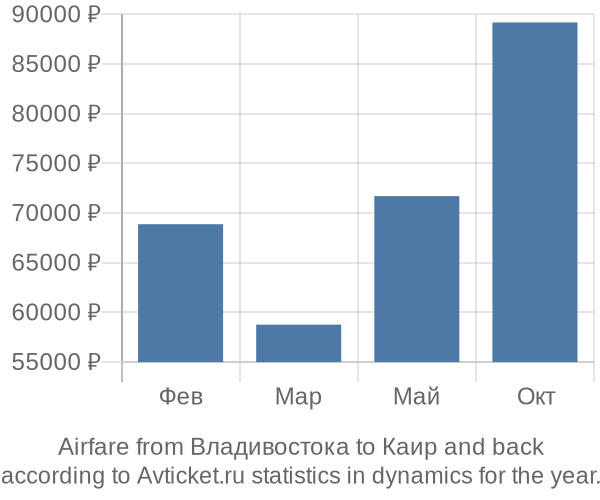 Airfare from Владивостока to Каир prices