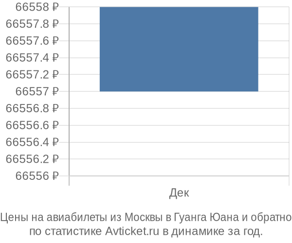 Авиабилеты из Москвы в Гуанга Юана цены