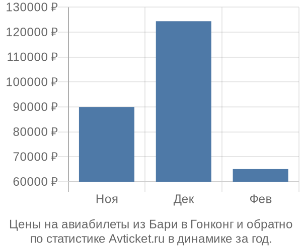 Авиабилеты из Бари в Гонконг цены