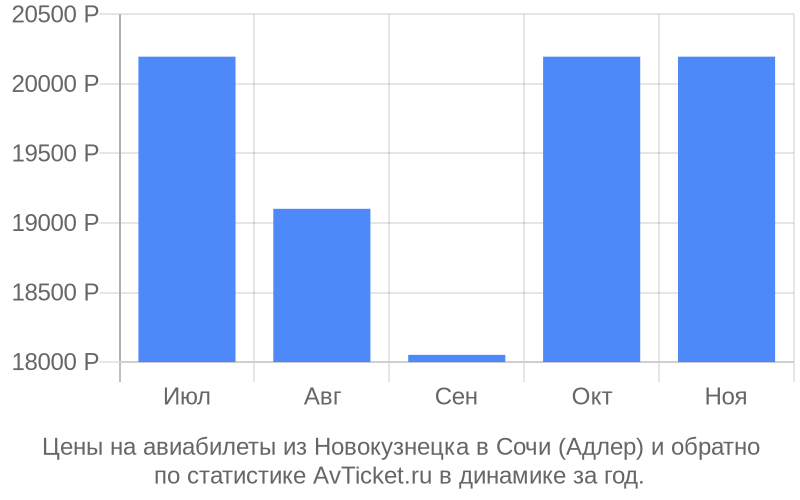 Авиабилеты новокузнецк сочи на 2024 год. Новокузнецк Сочи авиабилеты. Новокузнецк-Сочи авиабилеты прямой.